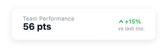 Team performance: 56 points, up 15%